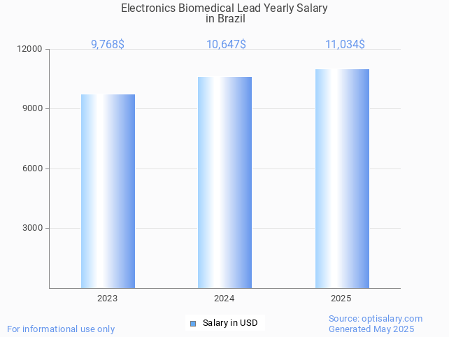 electronics biomedical lead salary in brazil 2025