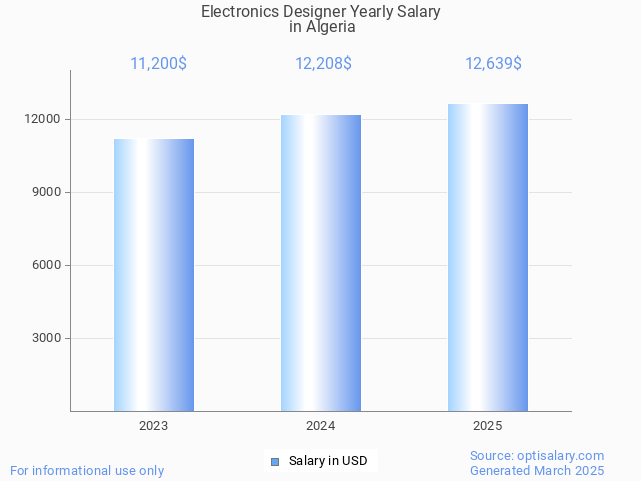 electronics designer salary in algeria 2025 electronics designer salary in algeria 2025
