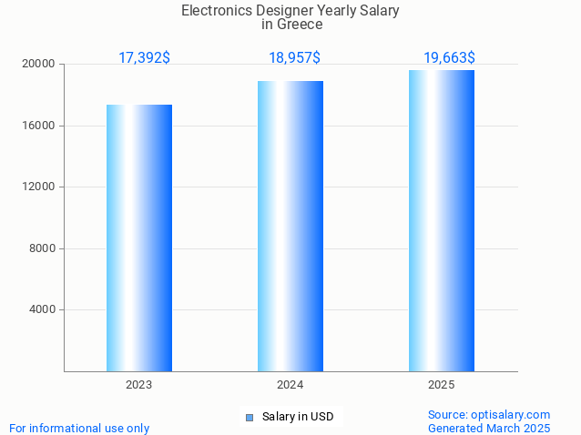 electronics designer salary in greece 2025 electronics designer salary in greece 2025