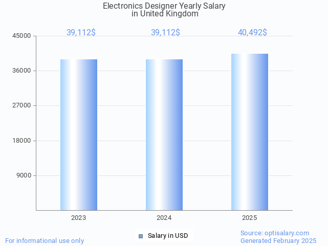 electronics designer salary in united kingdom 2025 electronics designer salary in united kingdom 2025