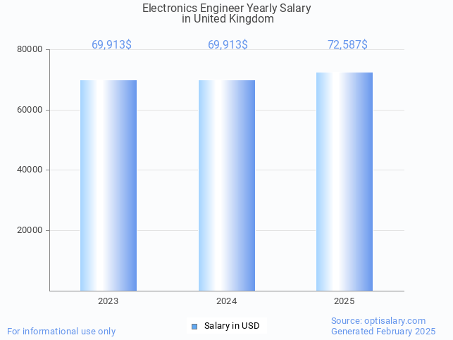 electronics engineer salary in united kingdom 2025 electronics engineer salary in united kingdom 2025