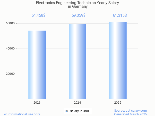 electronics engineering technician salary in germany 2025 electronics engineering technician salary in germany 2025