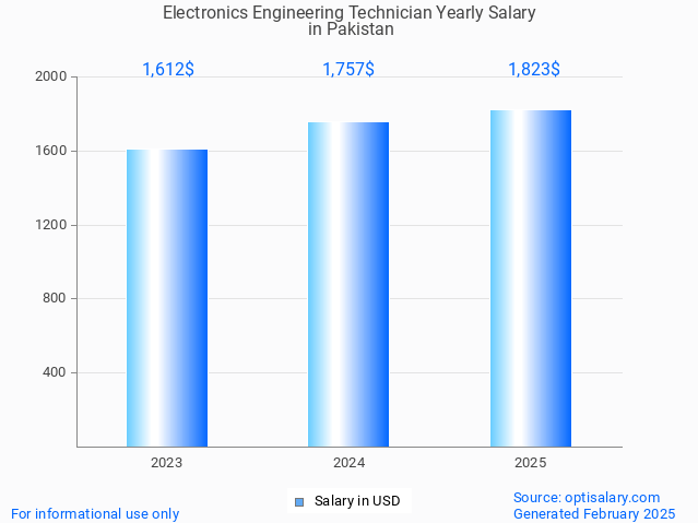 electronics engineering technician salary in pakistan 2025 electronics engineering technician salary in pakistan 2025