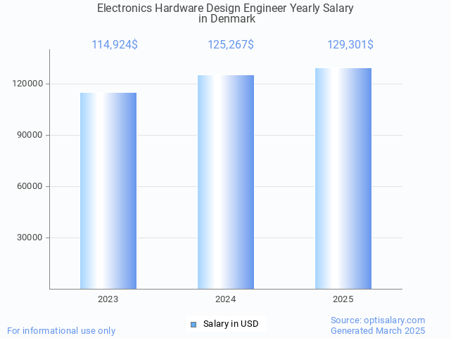 electronics hardware design engineer salary in denmark 2025 electronics hardware design engineer salary in denmark 2025