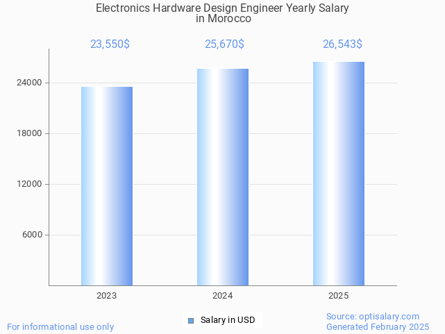 electronics hardware design engineer salary in morocco 2025 electronics hardware design engineer salary in morocco 2025