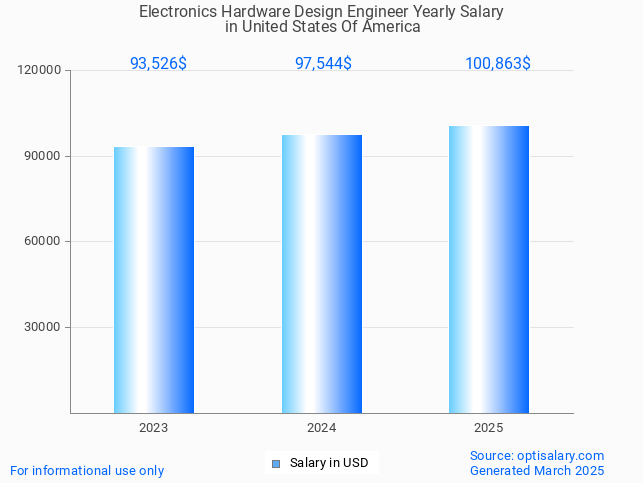 electronics hardware design engineer salary in united states of america 2025 electronics hardware design engineer salary in united states of america 2025
