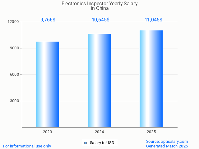 electronics inspector salary in china 2025 electronics inspector salary in china 2025