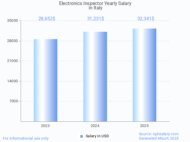 electronics inspector salary in italy 2025 electronics inspector salary in italy 2025