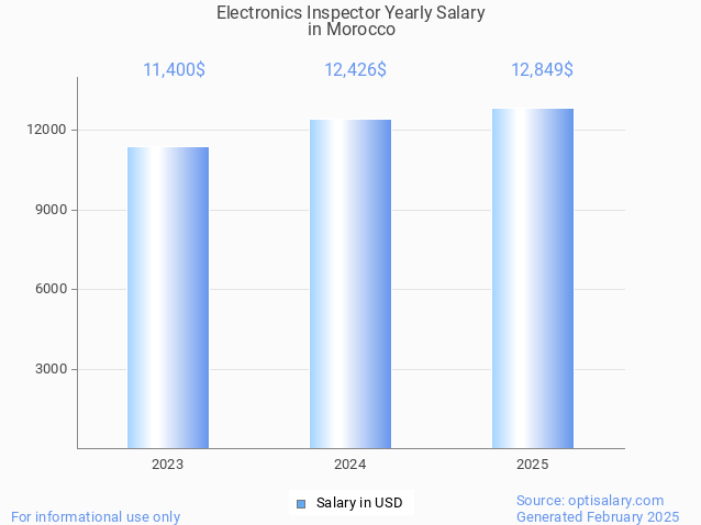 electronics inspector salary in morocco 2025 electronics inspector salary in morocco 2025