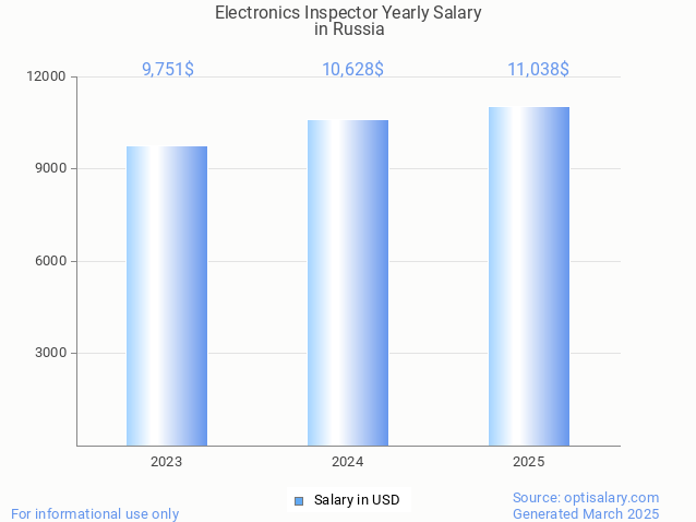 electronics inspector salary in russia 2025 electronics inspector salary in russia 2025