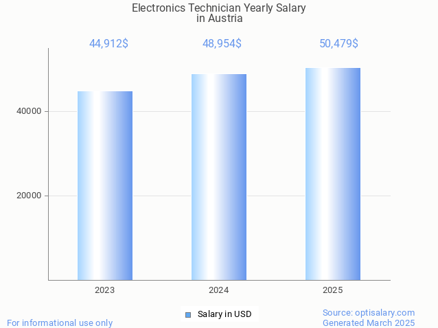 electronics technician salary in austria 2025