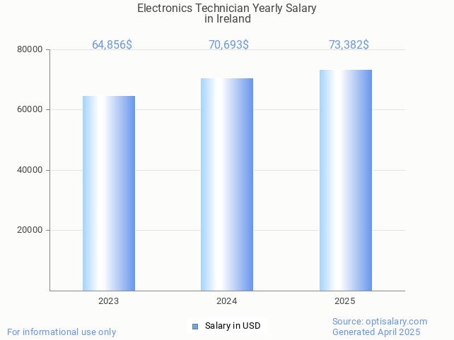 electronics technician salary in ireland 2025 electronics technician salary in ireland 2025