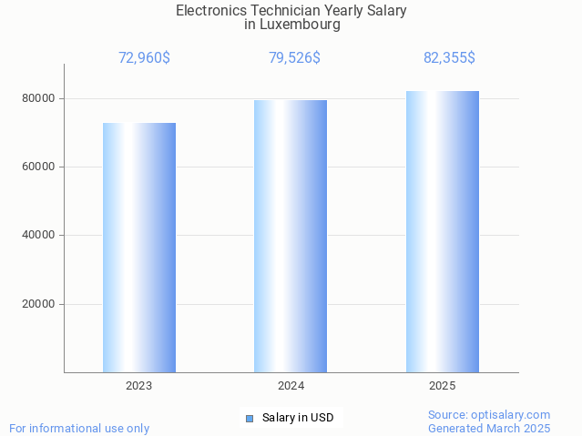 electronics technician salary in luxembourg 2025 electronics technician salary in luxembourg 2025