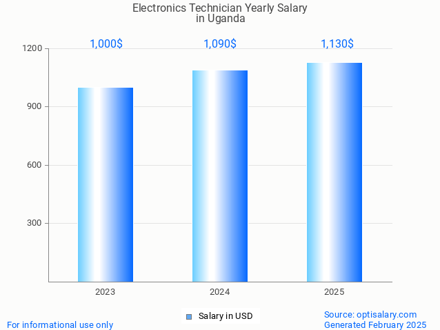 electronics technician salary in uganda 2025 electronics technician salary in uganda 2025