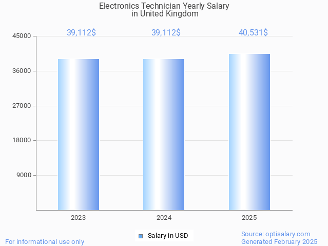 electronics technician salary in united kingdom 2025 electronics technician salary in united kingdom 2025