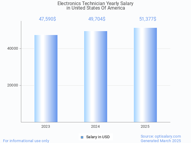 electronics technician salary in united states of america 2025 electronics technician salary in united states of america 2025