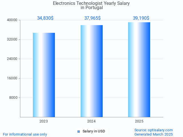 electronics technologist salary in portugal 2025 electronics technologist salary in portugal 2025