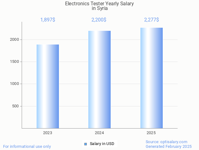 electronics tester salary in syria 2025 electronics tester salary in syria 2025