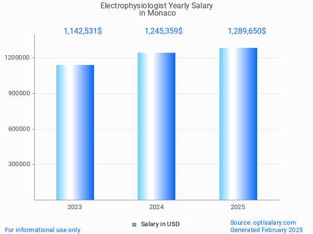 electrophysiologist salary in monaco 2025 electrophysiologist salary in monaco 2025