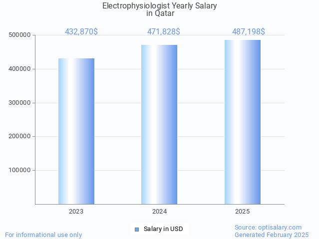 electrophysiologist salary in qatar 2025 electrophysiologist salary in qatar 2025