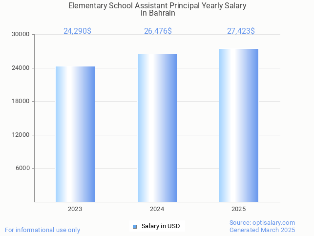 elementary school assistant principal salary in bahrain 2025 elementary school assistant principal salary in bahrain 2025