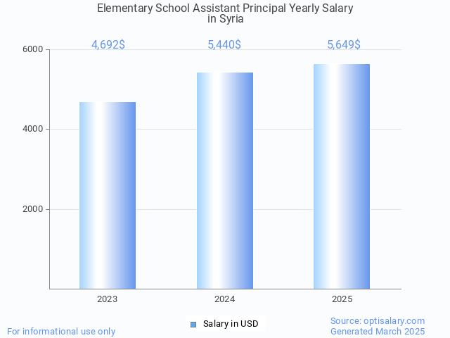 elementary school assistant principal salary in syria 2025 elementary school assistant principal salary in syria 2025
