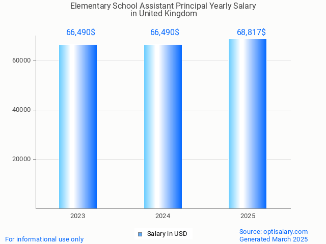elementary school assistant principal salary in united kingdom 2025 elementary school assistant principal salary in united kingdom 2025