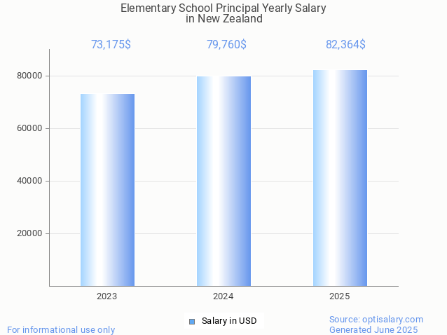 elementary school principal salary in new zealand 2025 elementary school principal salary in new zealand 2025