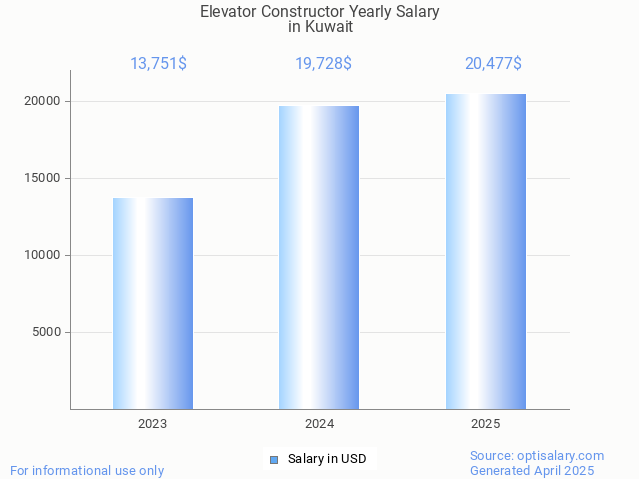 elevator constructor salary in kuwait 2025 elevator constructor salary in kuwait 2025