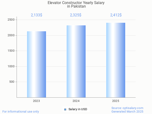 elevator constructor salary in pakistan 2025 elevator constructor salary in pakistan 2025