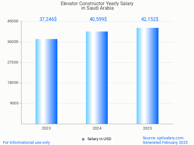 elevator constructor salary in saudi arabia 2025 elevator constructor salary in saudi arabia 2025