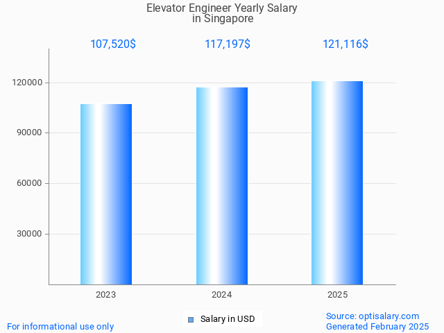 elevator engineer salary in singapore 2025 elevator engineer salary in singapore 2025