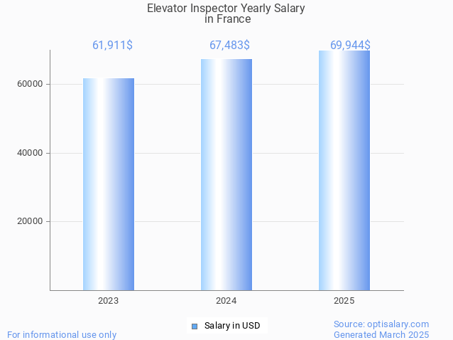 elevator inspector salary in france 2025 elevator inspector salary in france 2025