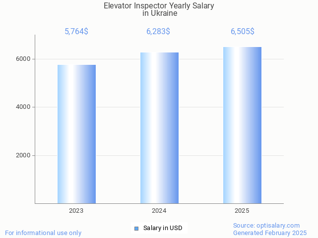 elevator inspector salary in ukraine 2025 elevator inspector salary in ukraine 2025