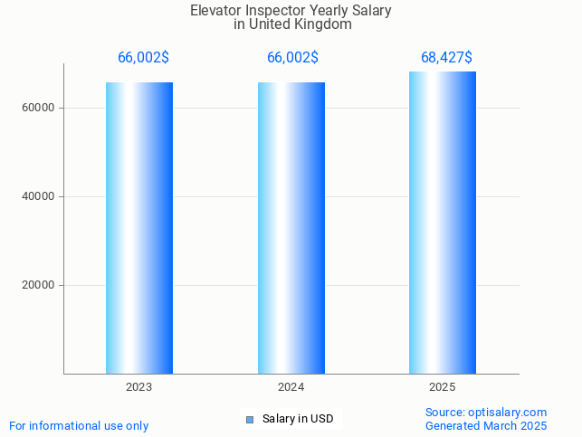 elevator inspector salary in united kingdom 2025 elevator inspector salary in united kingdom 2025