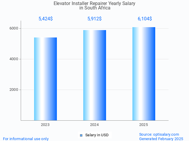 elevator installer repairer salary in south africa 2025 elevator installer repairer salary in south africa 2025