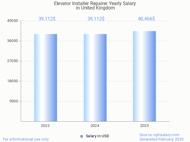 elevator installer repairer salary in united kingdom 2025