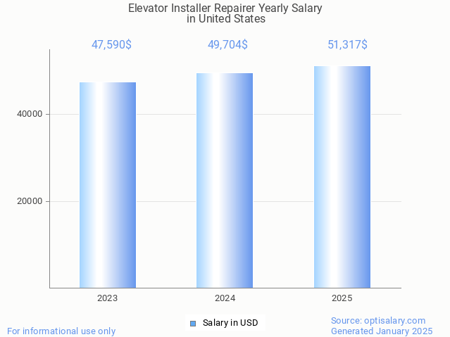 elevator installer repairer salary in united states 2025 elevator installer repairer salary in united states 2025