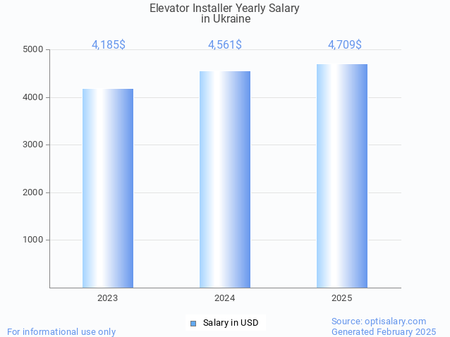 elevator installer salary in ukraine 2025