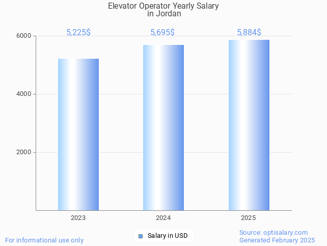 elevator operator salary in jordan 2025 elevator operator salary in jordan 2025