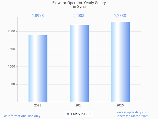 elevator operator salary in syria 2025 elevator operator salary in syria 2025