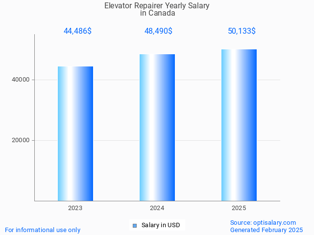elevator repairer salary in canada 2025 elevator repairer salary in canada 2025