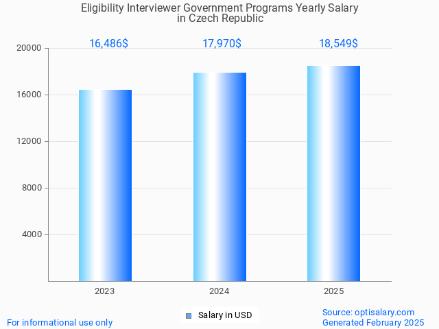 eligibility interviewer government programs salary in czech republic 2025 eligibility interviewer government programs salary in czech republic 2025