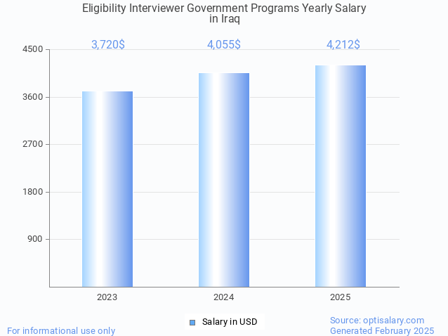 eligibility interviewer government programs salary in iraq 2025