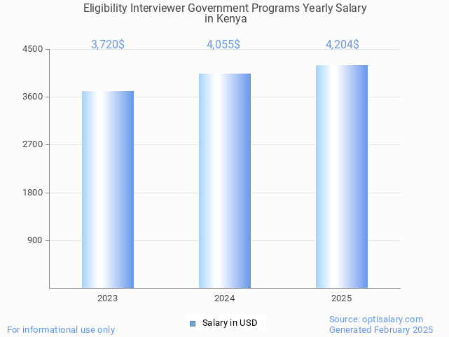 eligibility interviewer government programs salary in kenya 2025 eligibility interviewer government programs salary in kenya 2025