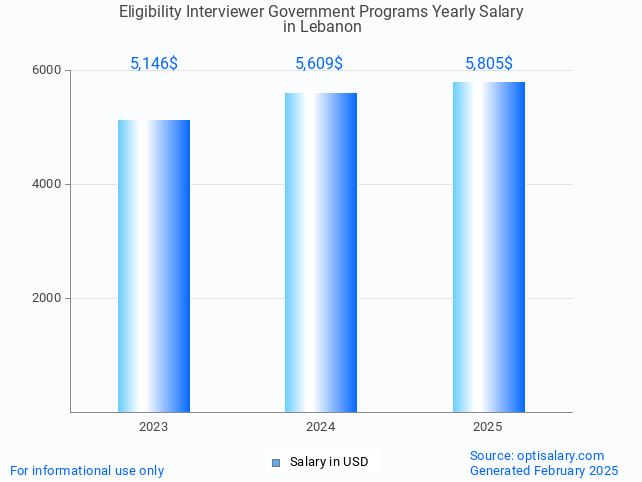 eligibility interviewer government programs salary in lebanon 2025 eligibility interviewer government programs salary in lebanon 2025