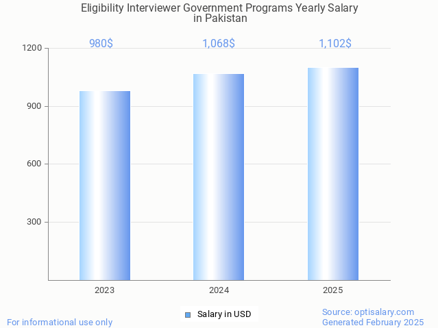 eligibility interviewer government programs salary in pakistan 2025 eligibility interviewer government programs salary in pakistan 2025