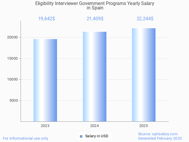 eligibility interviewer government programs salary in spain 2025 eligibility interviewer government programs salary in spain 2025