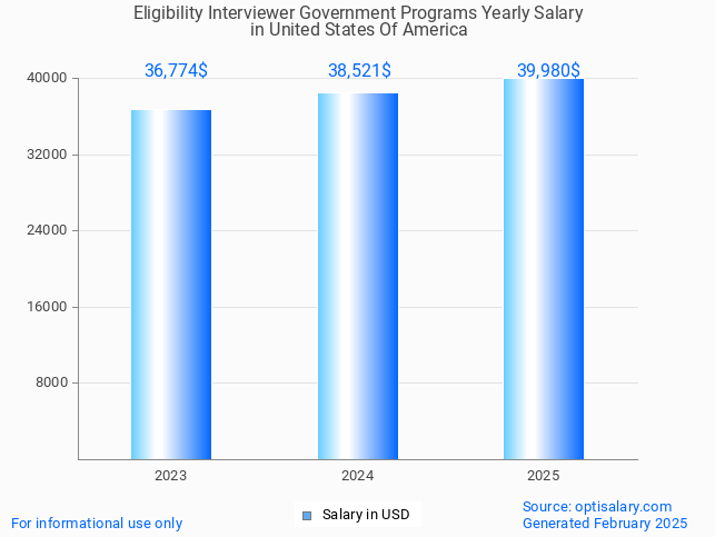 eligibility interviewer government programs salary in united states of america 2025 eligibility interviewer government programs salary in united states of america 2025