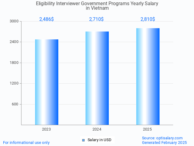 eligibility interviewer government programs salary in vietnam 2025 eligibility interviewer government programs salary in vietnam 2025